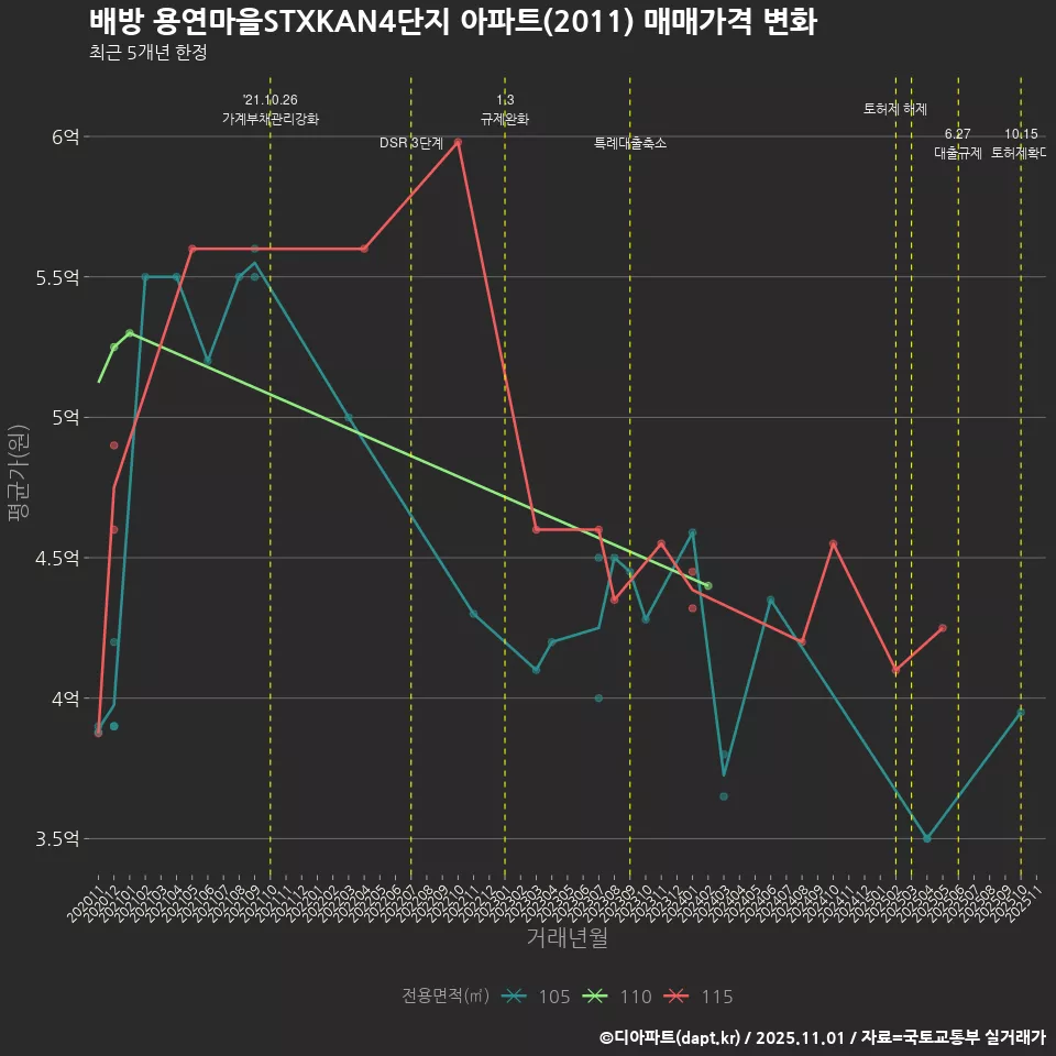 배방 용연마을STXKAN4단지 아파트(2011) 매매가격 변화
