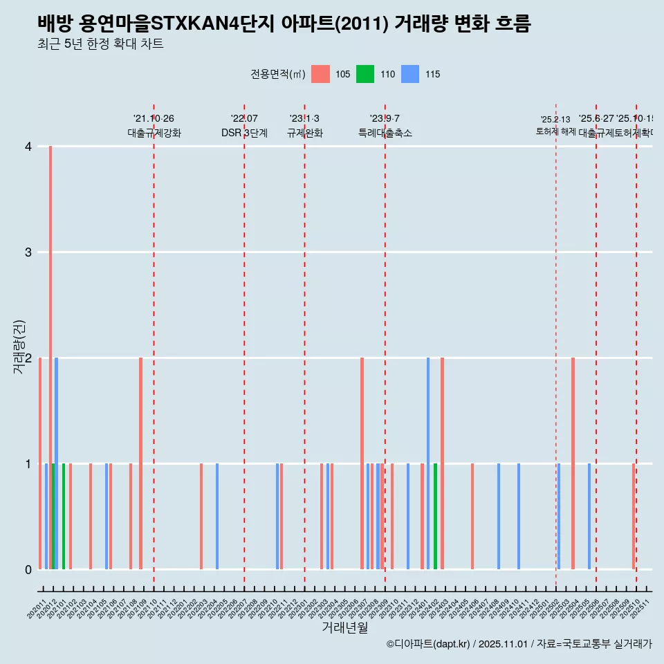 배방 용연마을STXKAN4단지 아파트(2011) 거래량 변화 흐름