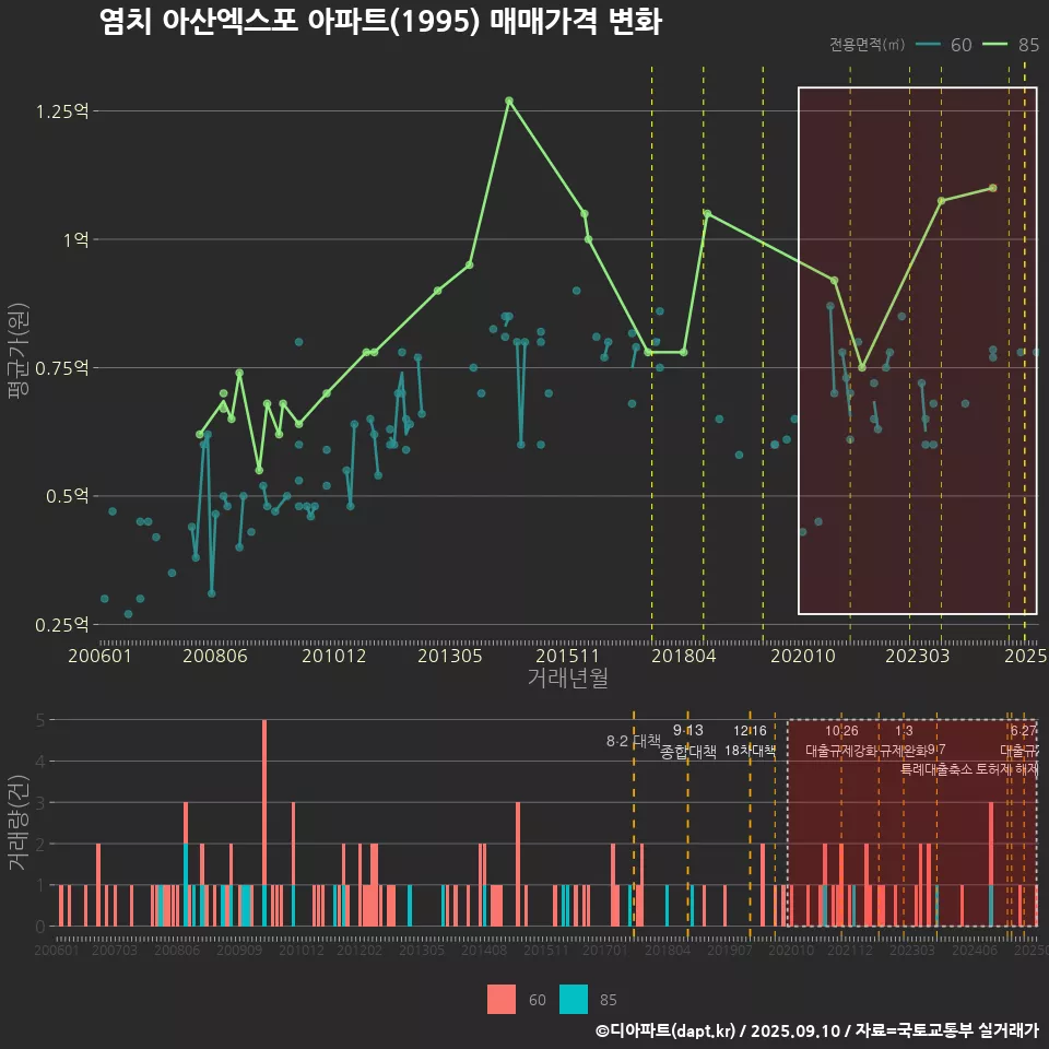 염치 아산엑스포 아파트(1995) 매매가격 변화