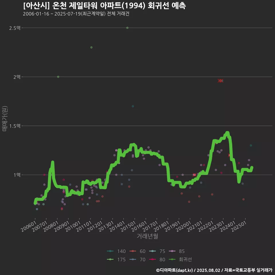 [아산시] 온천 제일타워 아파트(1994) 회귀선 예측