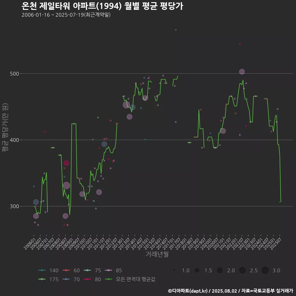 온천 제일타워 아파트(1994) 월별 평균 평당가