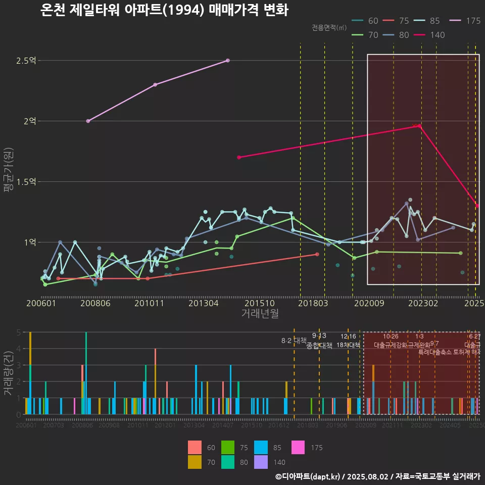 온천 제일타워 아파트(1994) 매매가격 변화