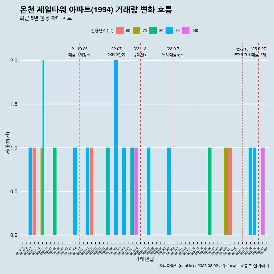 온천 제일타워 아파트(1994) 거래량 변화 흐름