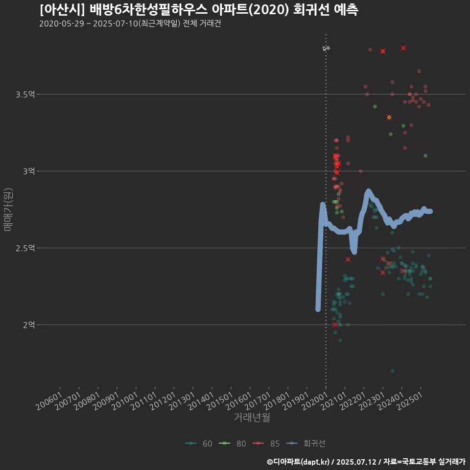 [아산시] 배방6차한성필하우스 아파트(2020) 회귀선 예측
