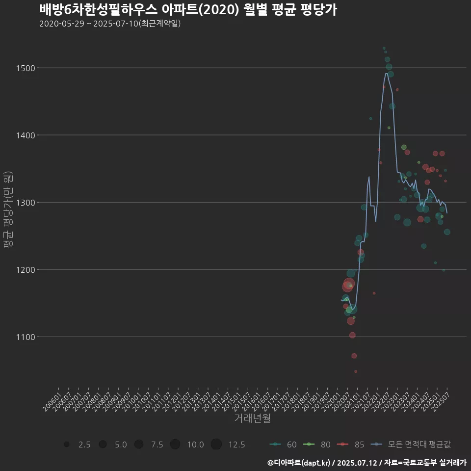 배방6차한성필하우스 아파트(2020) 월별 평균 평당가