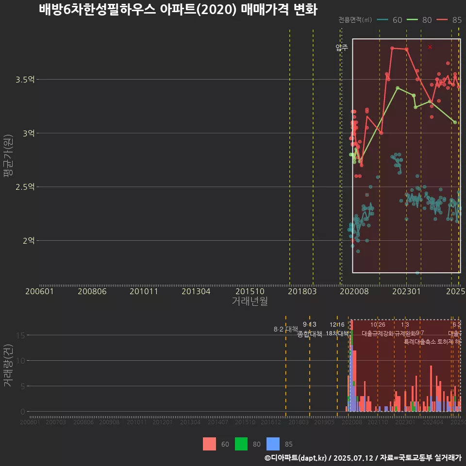 배방6차한성필하우스 아파트(2020) 매매가격 변화