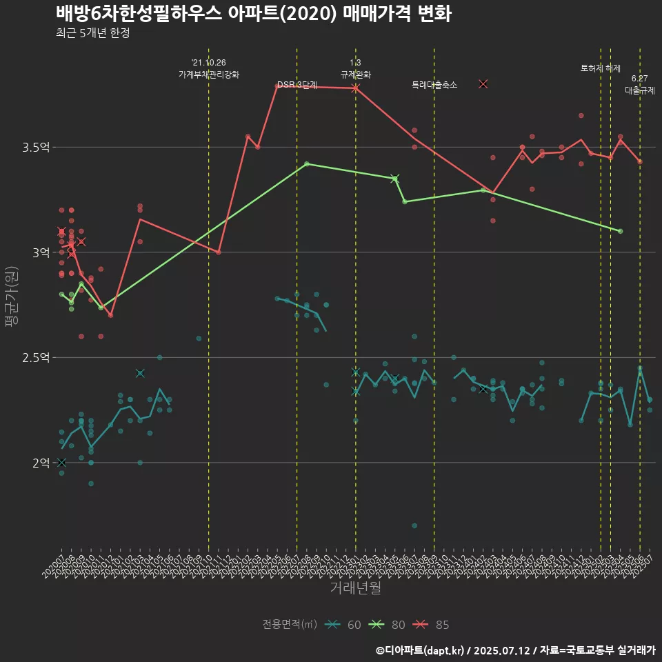 배방6차한성필하우스 아파트(2020) 매매가격 변화