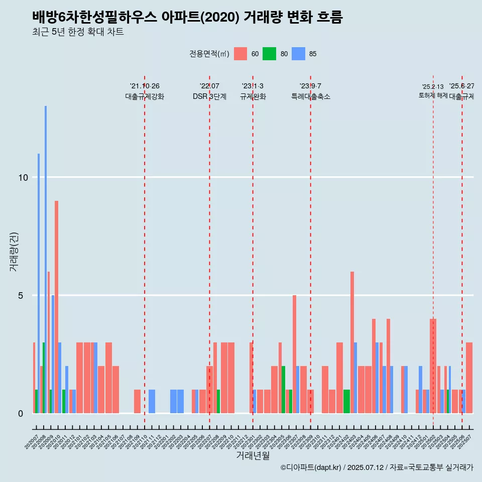 배방6차한성필하우스 아파트(2020) 거래량 변화 흐름