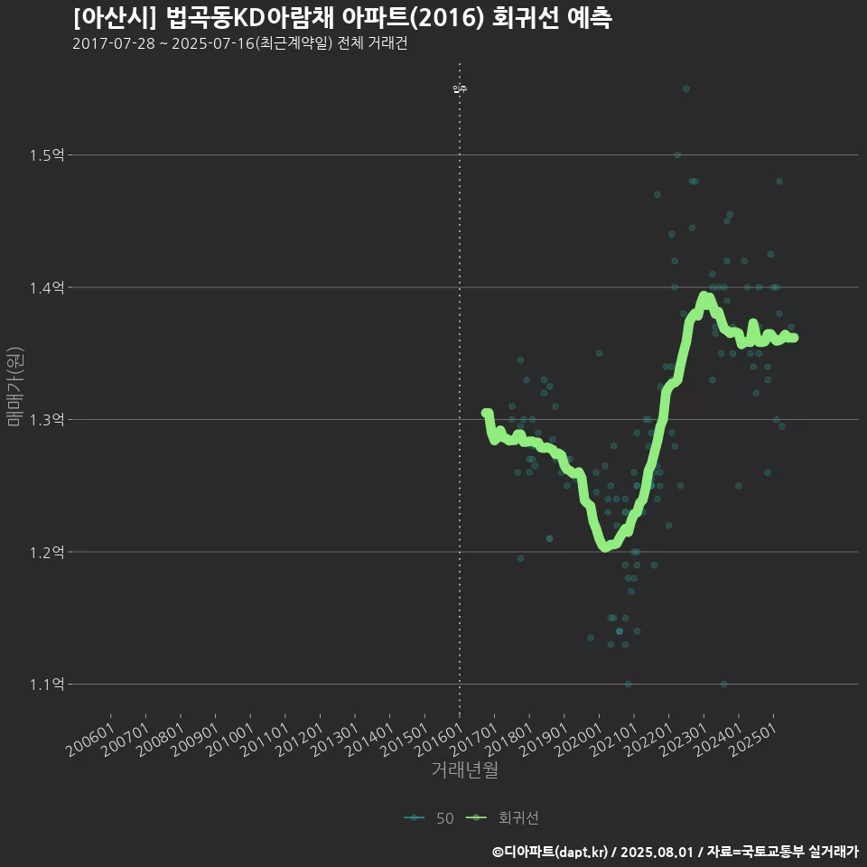 [아산시] 법곡동KD아람채 아파트(2016) 회귀선 예측