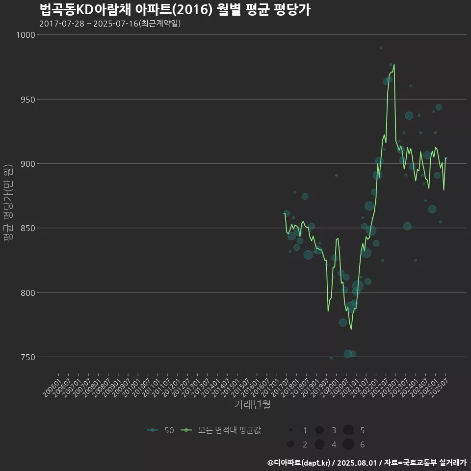 법곡동KD아람채 아파트(2016) 월별 평균 평당가