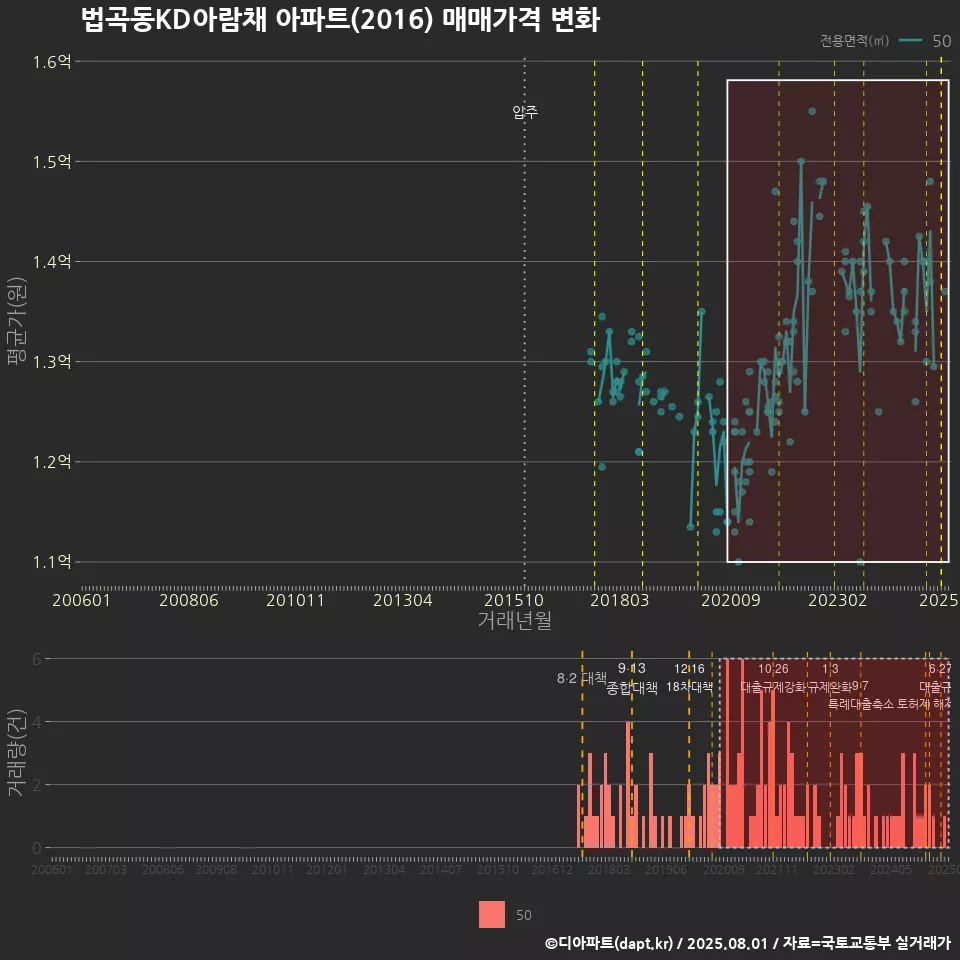 법곡동KD아람채 아파트(2016) 매매가격 변화
