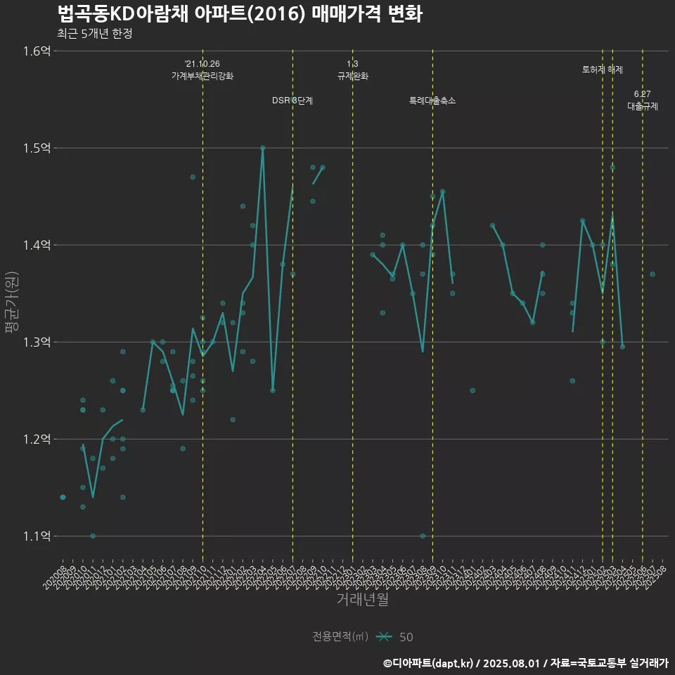 법곡동KD아람채 아파트(2016) 매매가격 변화