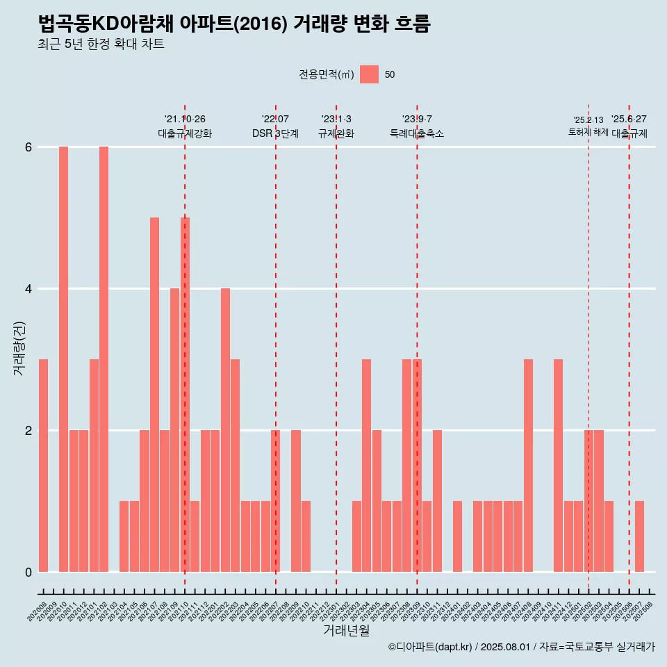 법곡동KD아람채 아파트(2016) 거래량 변화 흐름
