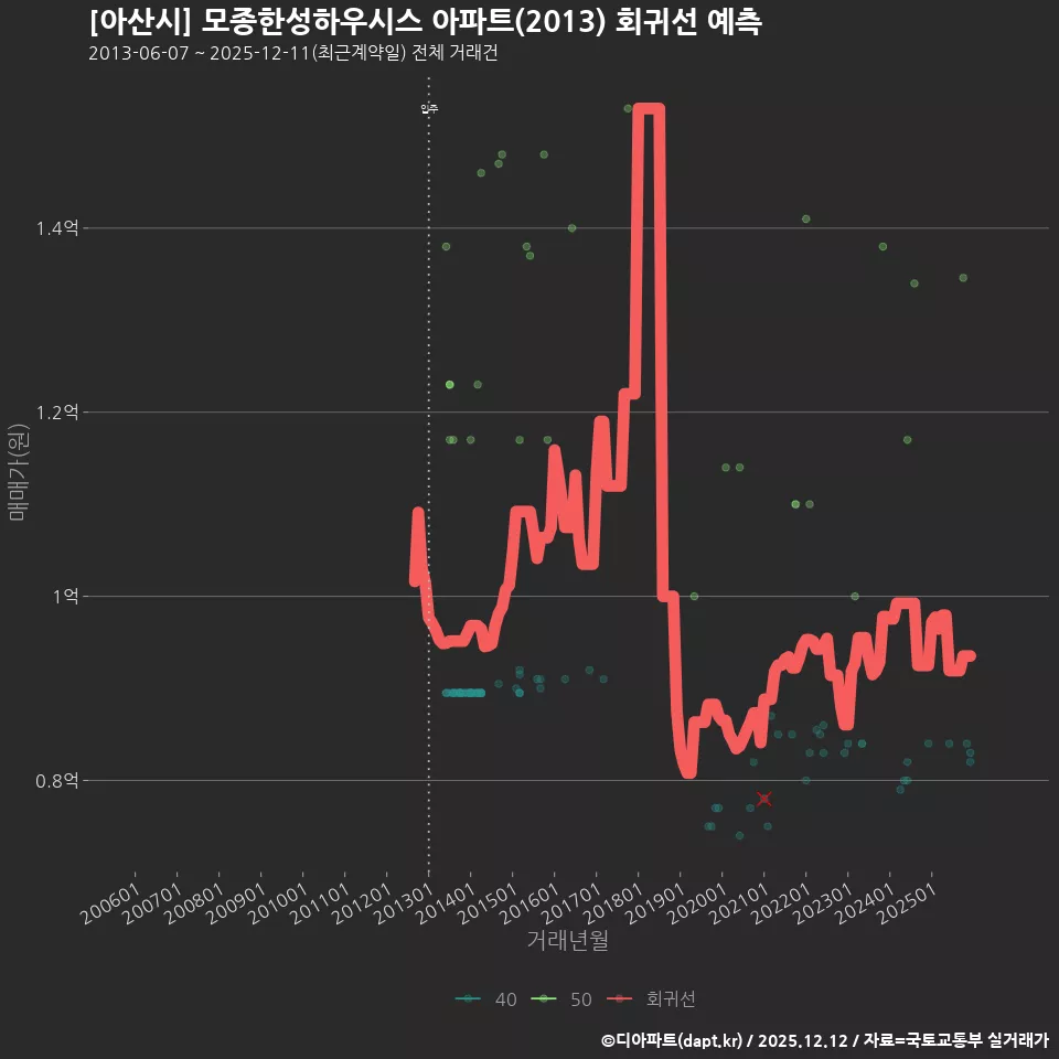 [아산시] 모종한성하우시스 아파트(2013) 회귀선 예측