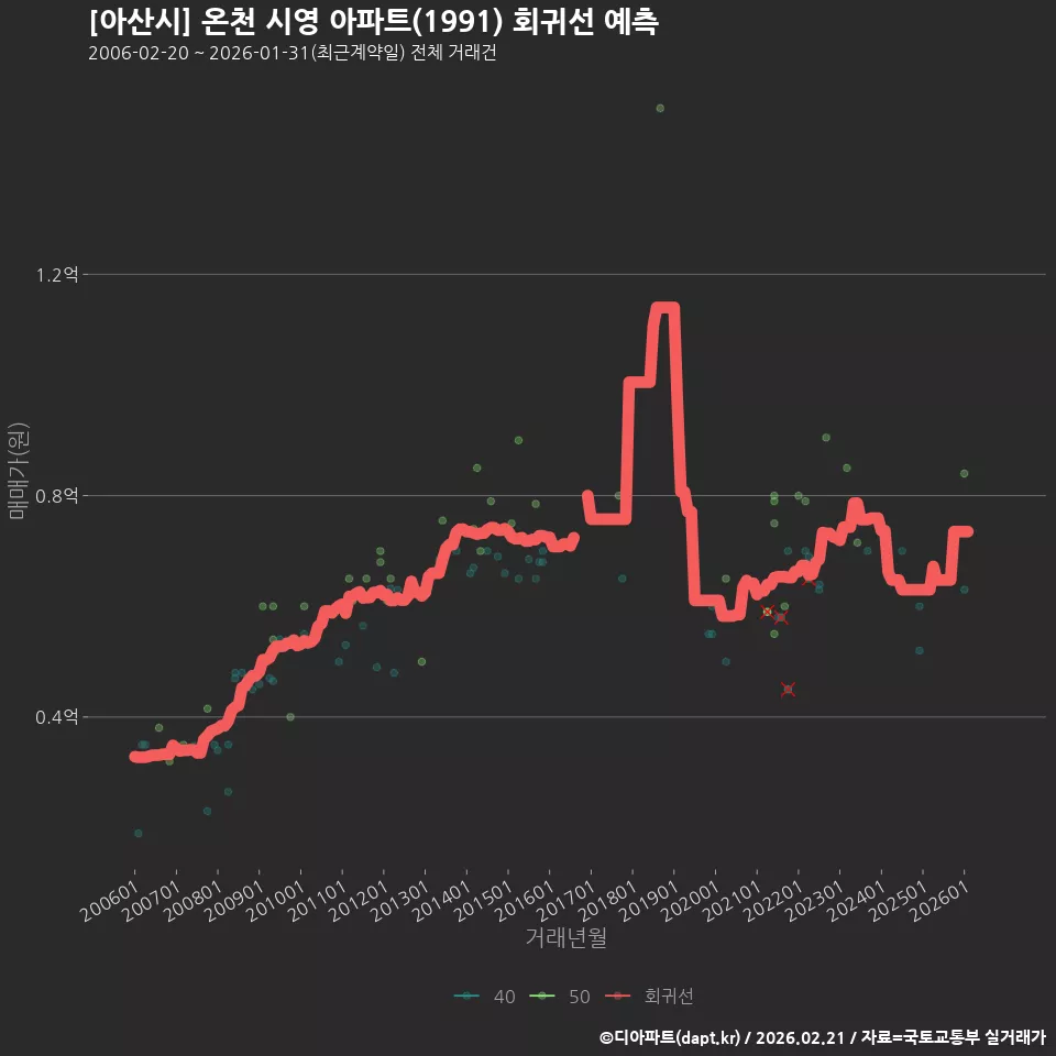 [아산시] 온천 시영 아파트(1991) 회귀선 예측