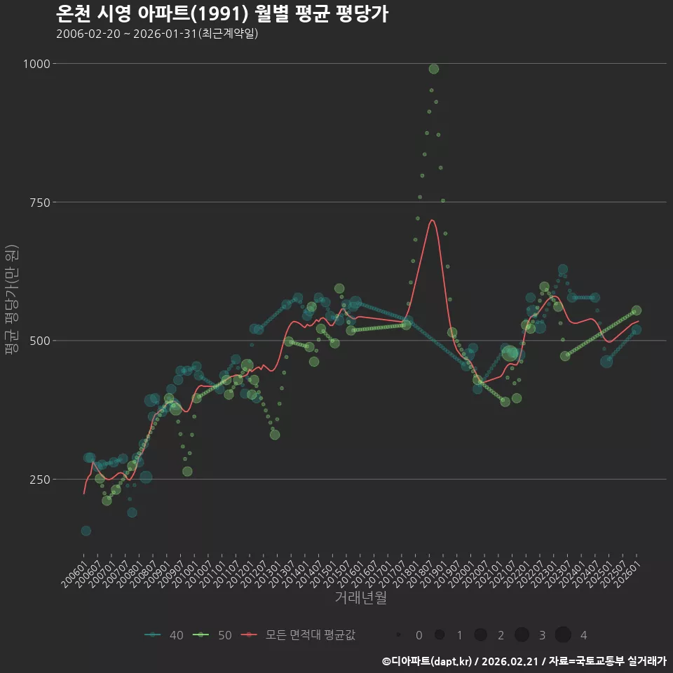 온천 시영 아파트(1991) 월별 평균 평당가