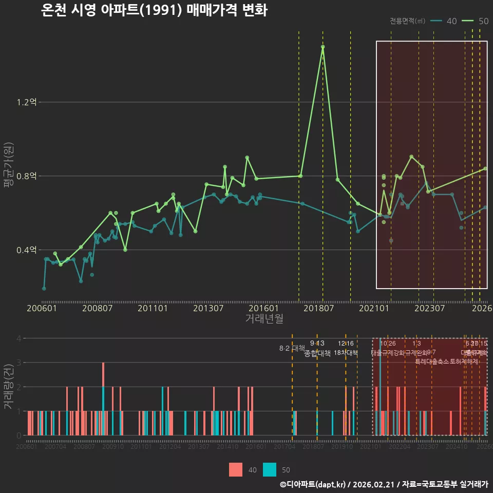 온천 시영 아파트(1991) 매매가격 변화