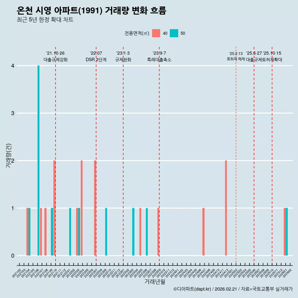 온천 시영 아파트(1991) 거래량 변화 흐름