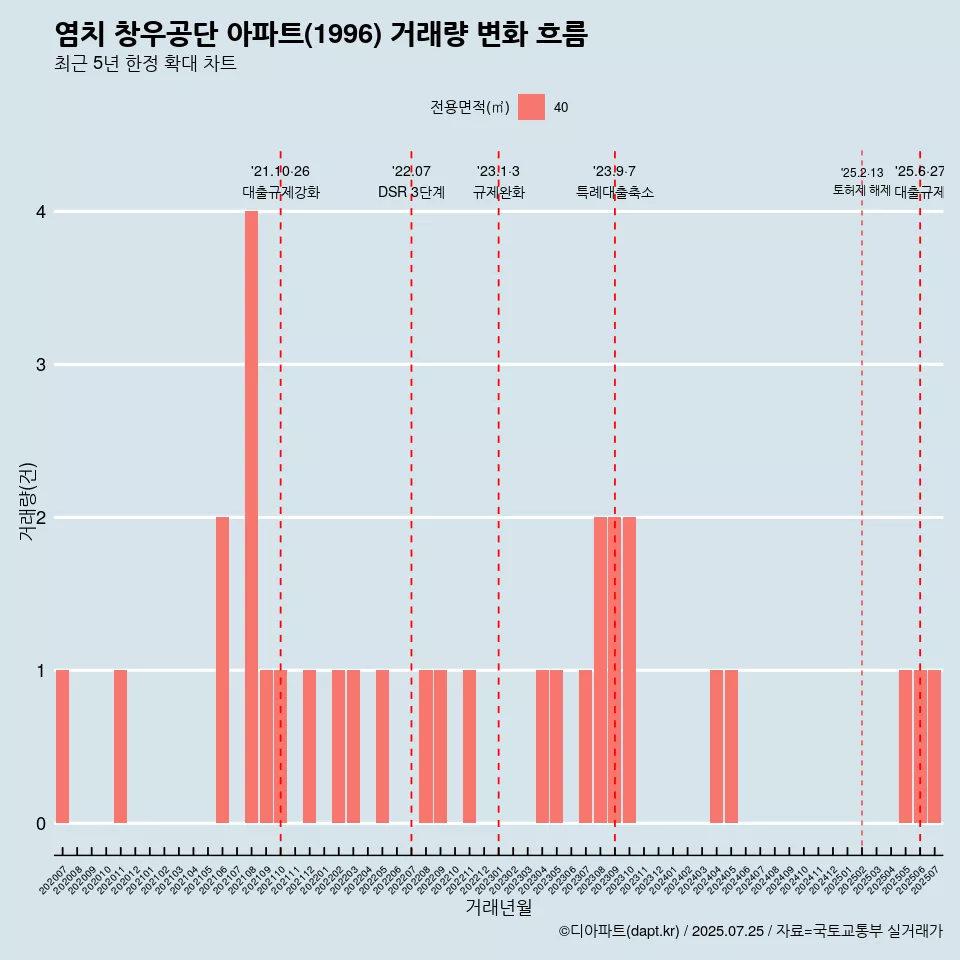 염치 창우공단 아파트(1996) 거래량 변화 흐름