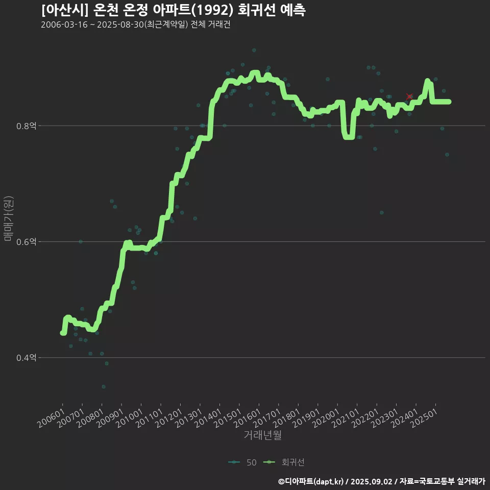 [아산시] 온천 온정 아파트(1992) 회귀선 예측