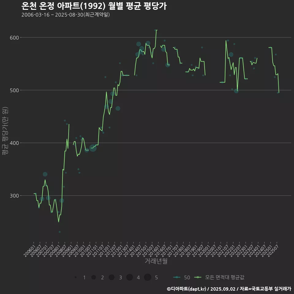 온천 온정 아파트(1992) 월별 평균 평당가