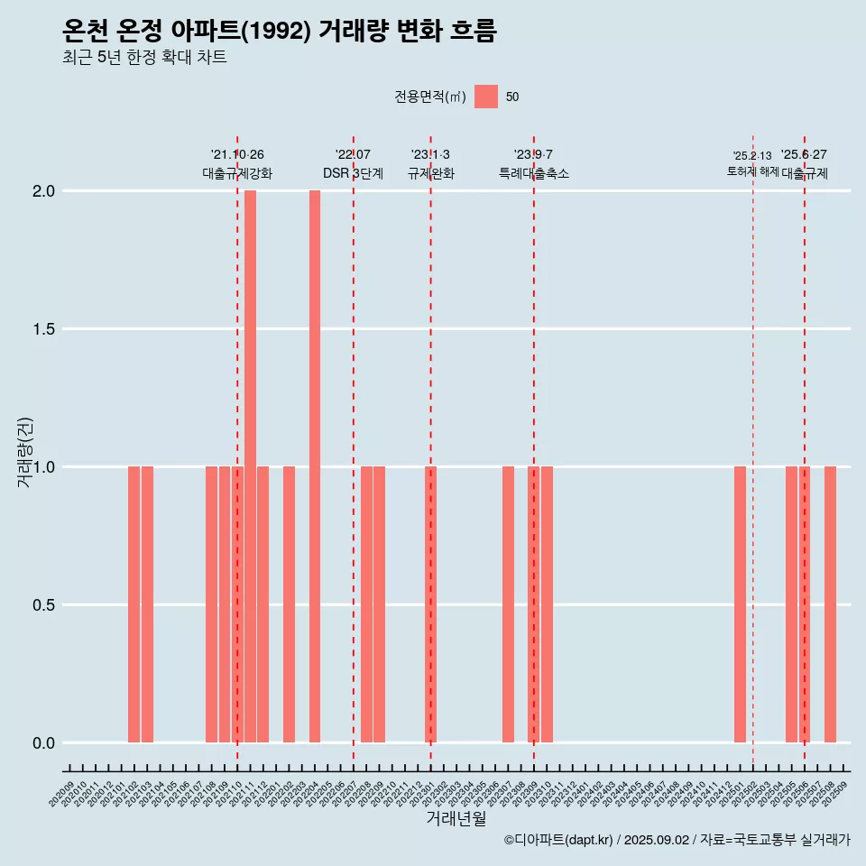 온천 온정 아파트(1992) 거래량 변화 흐름