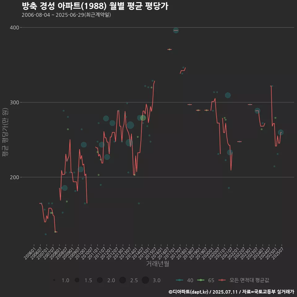 방축 경성 아파트(1988) 월별 평균 평당가