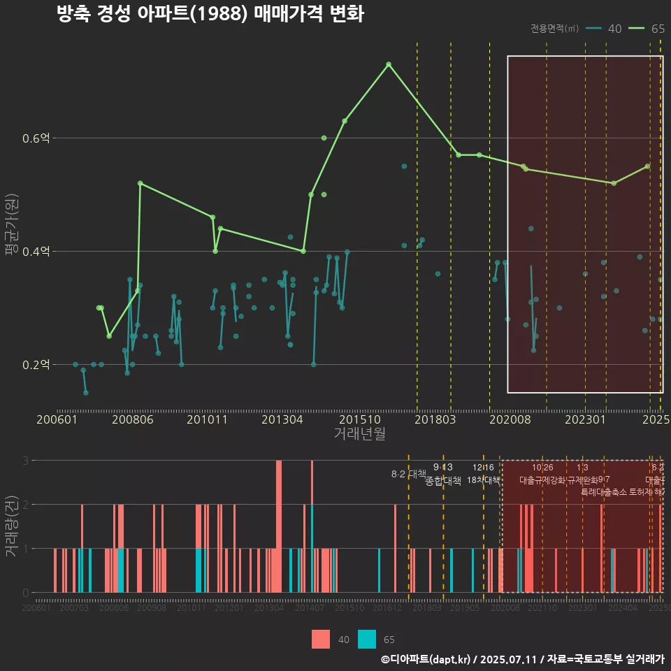 방축 경성 아파트(1988) 매매가격 변화