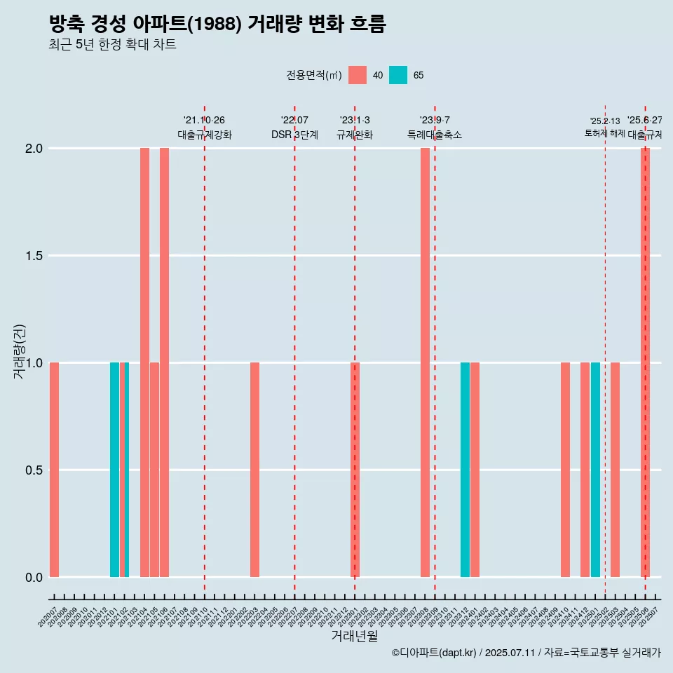 방축 경성 아파트(1988) 거래량 변화 흐름
