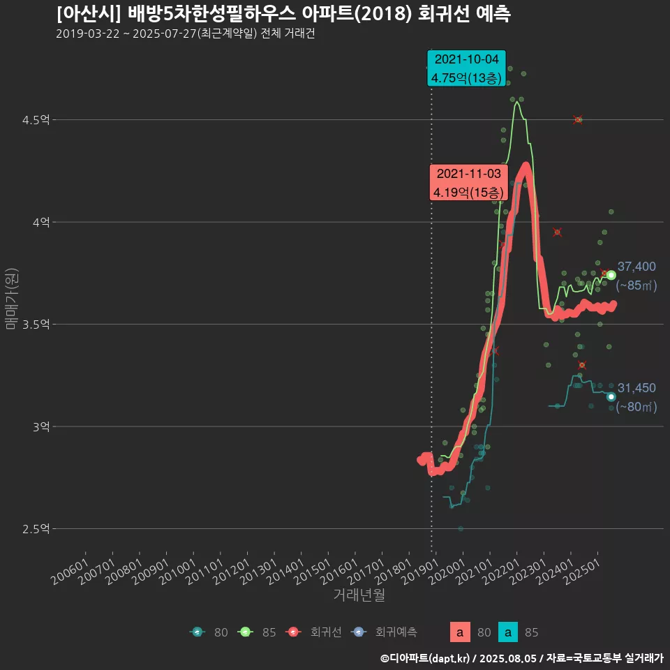 [아산시] 배방5차한성필하우스 아파트(2018) 회귀선 예측