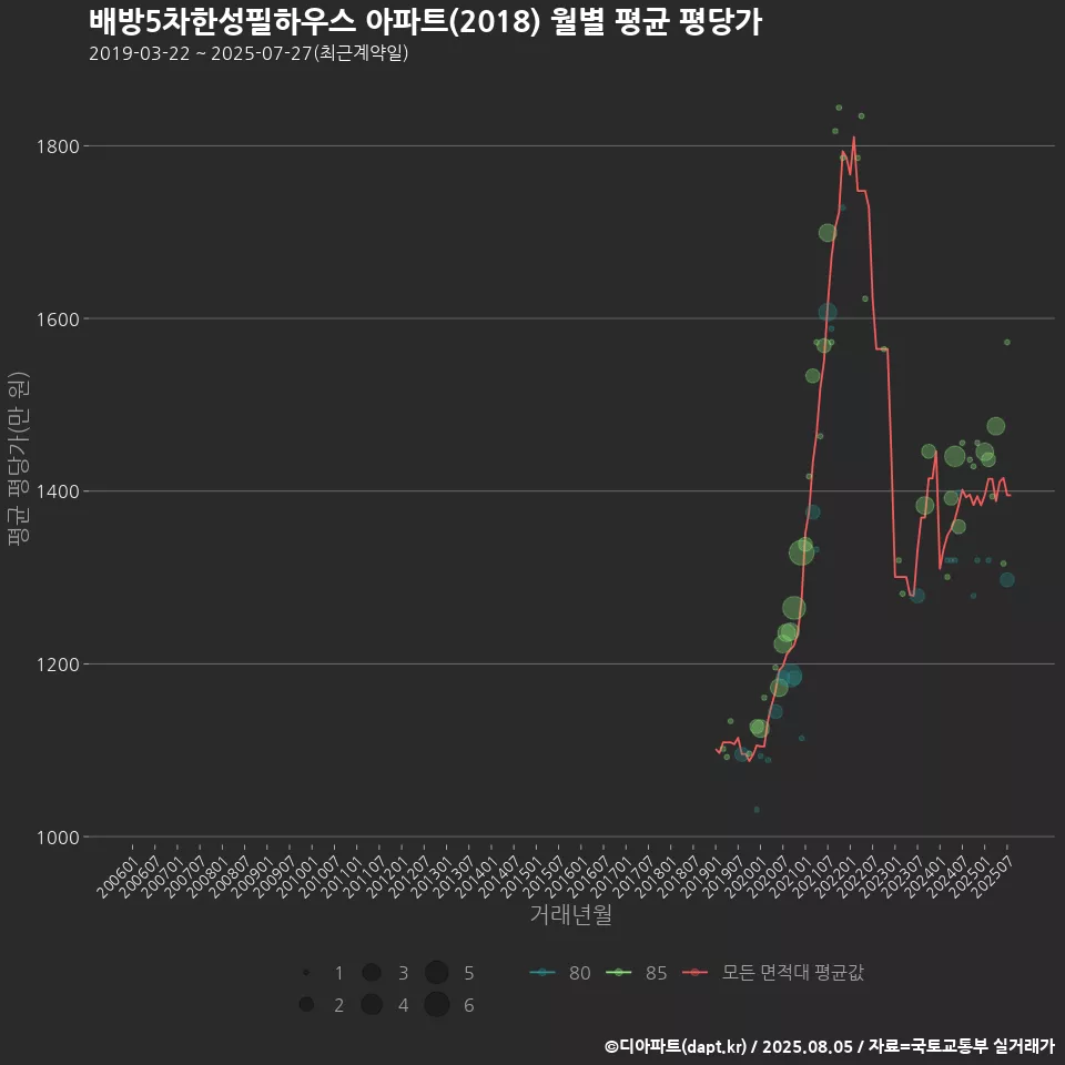 배방5차한성필하우스 아파트(2018) 월별 평균 평당가
