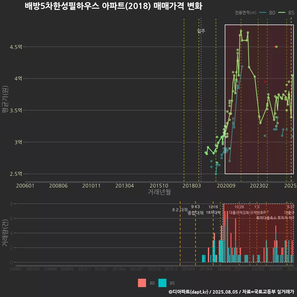 배방5차한성필하우스 아파트(2018) 매매가격 변화