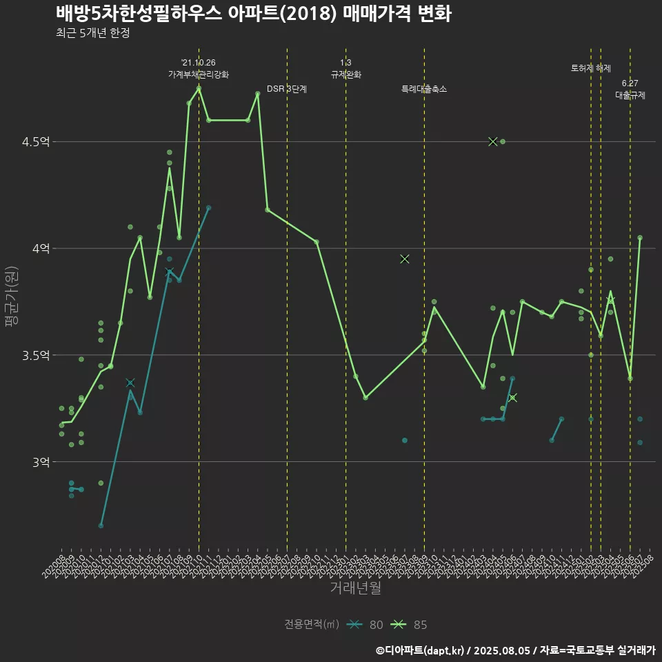 배방5차한성필하우스 아파트(2018) 매매가격 변화