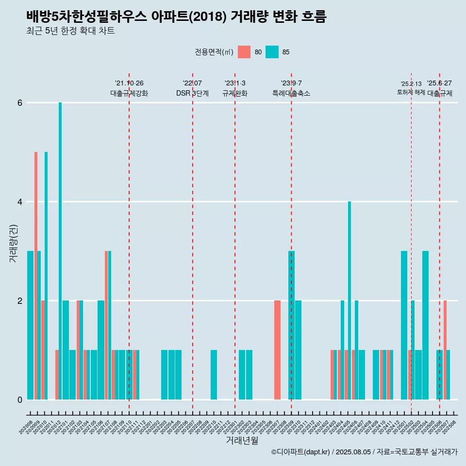 배방5차한성필하우스 아파트(2018) 거래량 변화 흐름