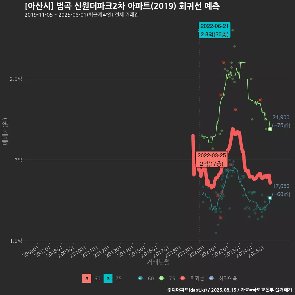 [아산시] 법곡 신원더파크2차 아파트(2019) 회귀선 예측