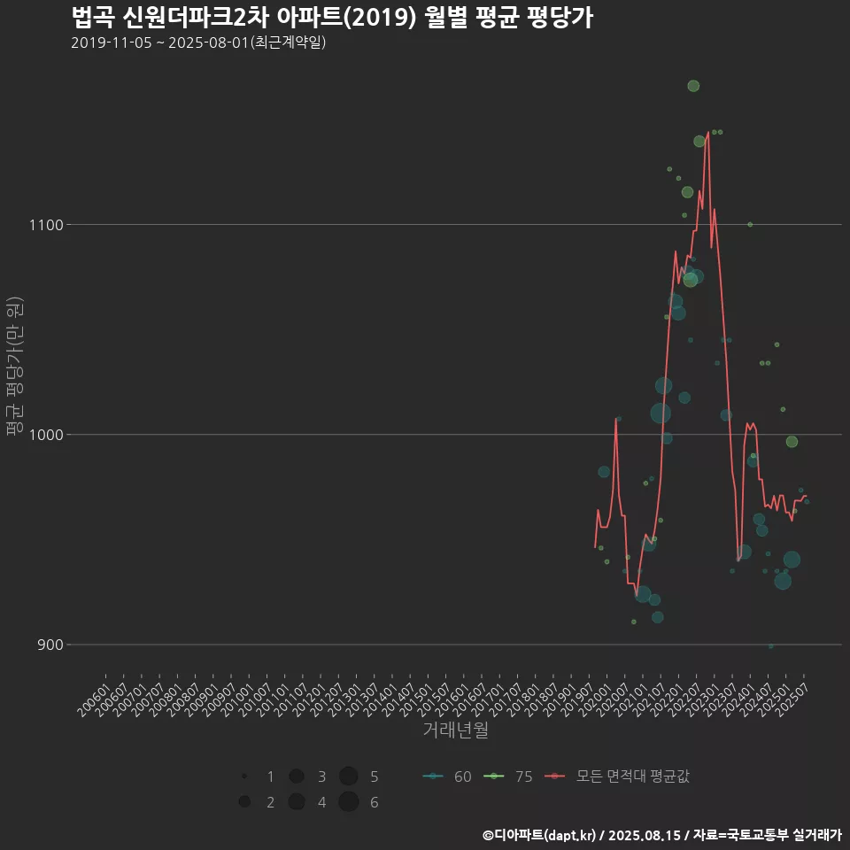 법곡 신원더파크2차 아파트(2019) 월별 평균 평당가