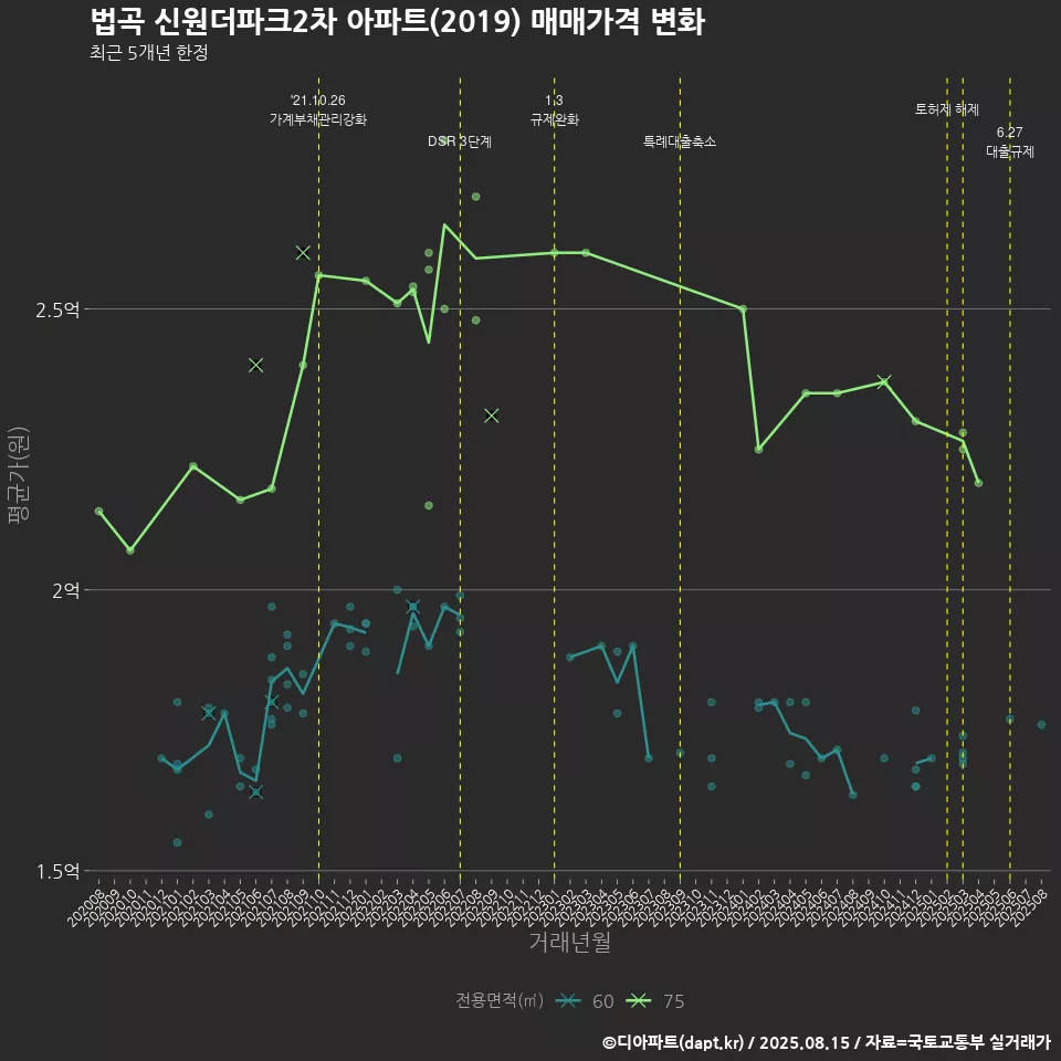 법곡 신원더파크2차 아파트(2019) 매매가격 변화