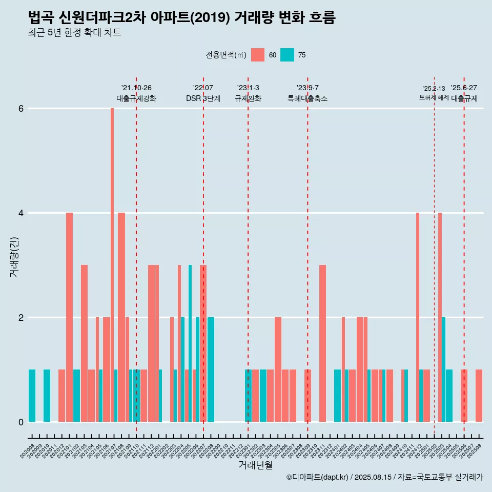 법곡 신원더파크2차 아파트(2019) 거래량 변화 흐름