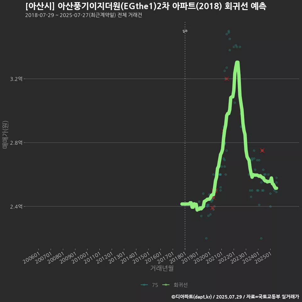 [아산시] 아산풍기이지더원(EGthe1)2차 아파트(2018) 회귀선 예측