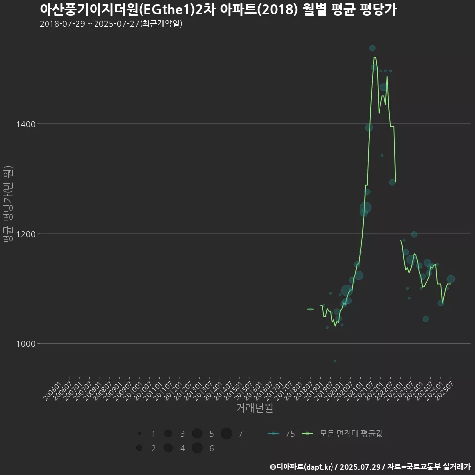 아산풍기이지더원(EGthe1)2차 아파트(2018) 월별 평균 평당가