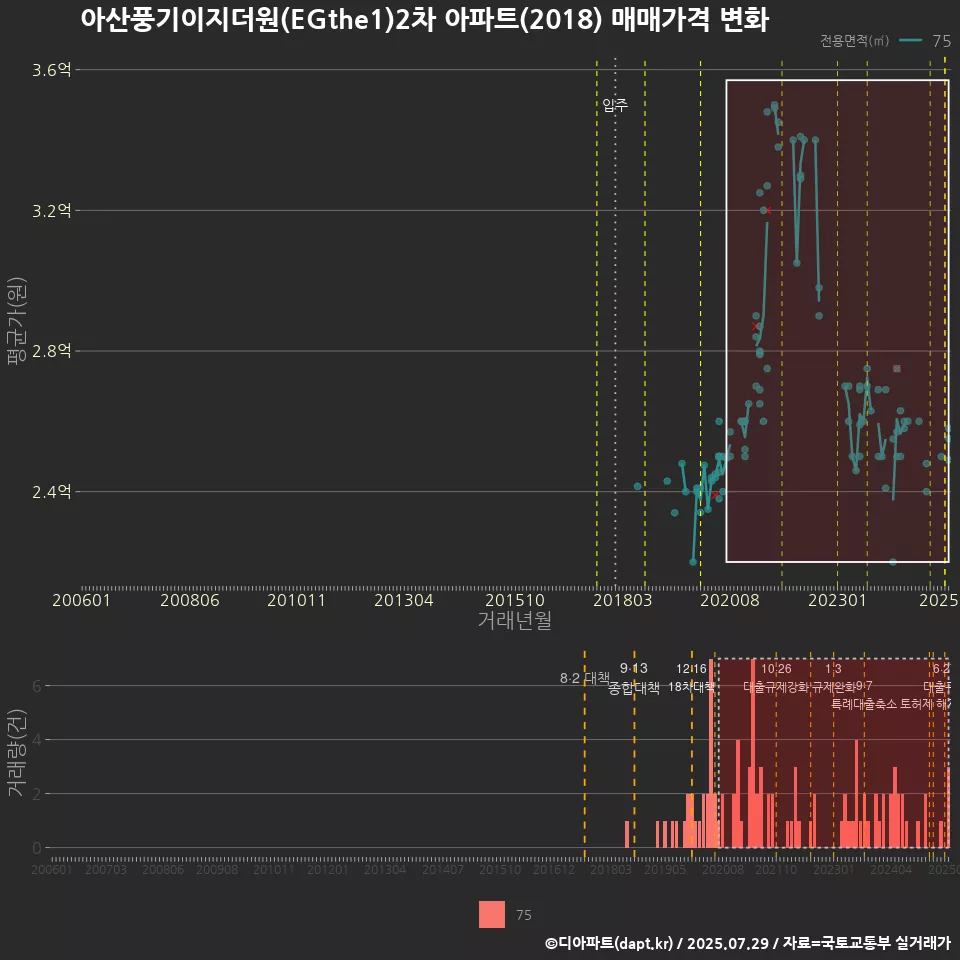 아산풍기이지더원(EGthe1)2차 아파트(2018) 매매가격 변화