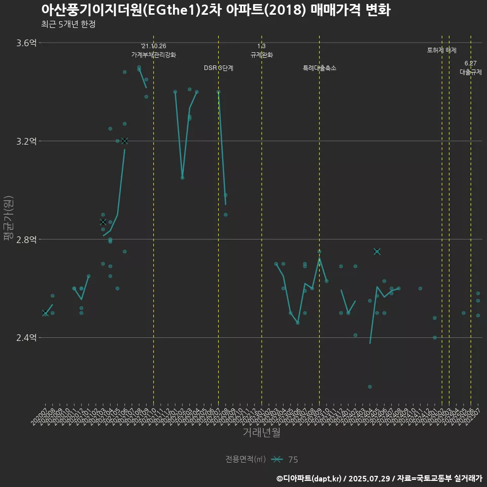 아산풍기이지더원(EGthe1)2차 아파트(2018) 매매가격 변화