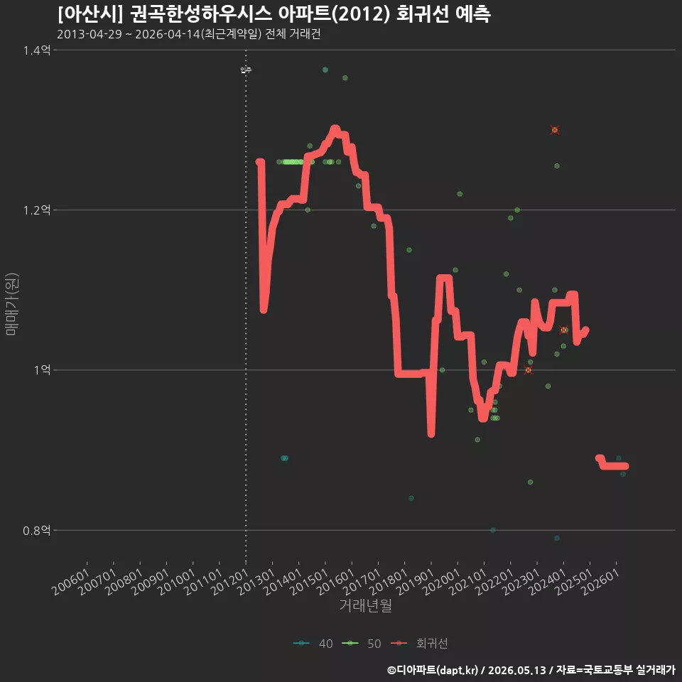 [아산시] 권곡한성하우시스 아파트(2012) 회귀선 예측