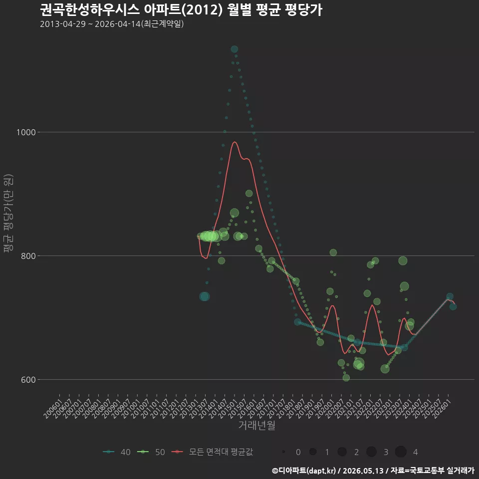 권곡한성하우시스 아파트(2012) 월별 평균 평당가