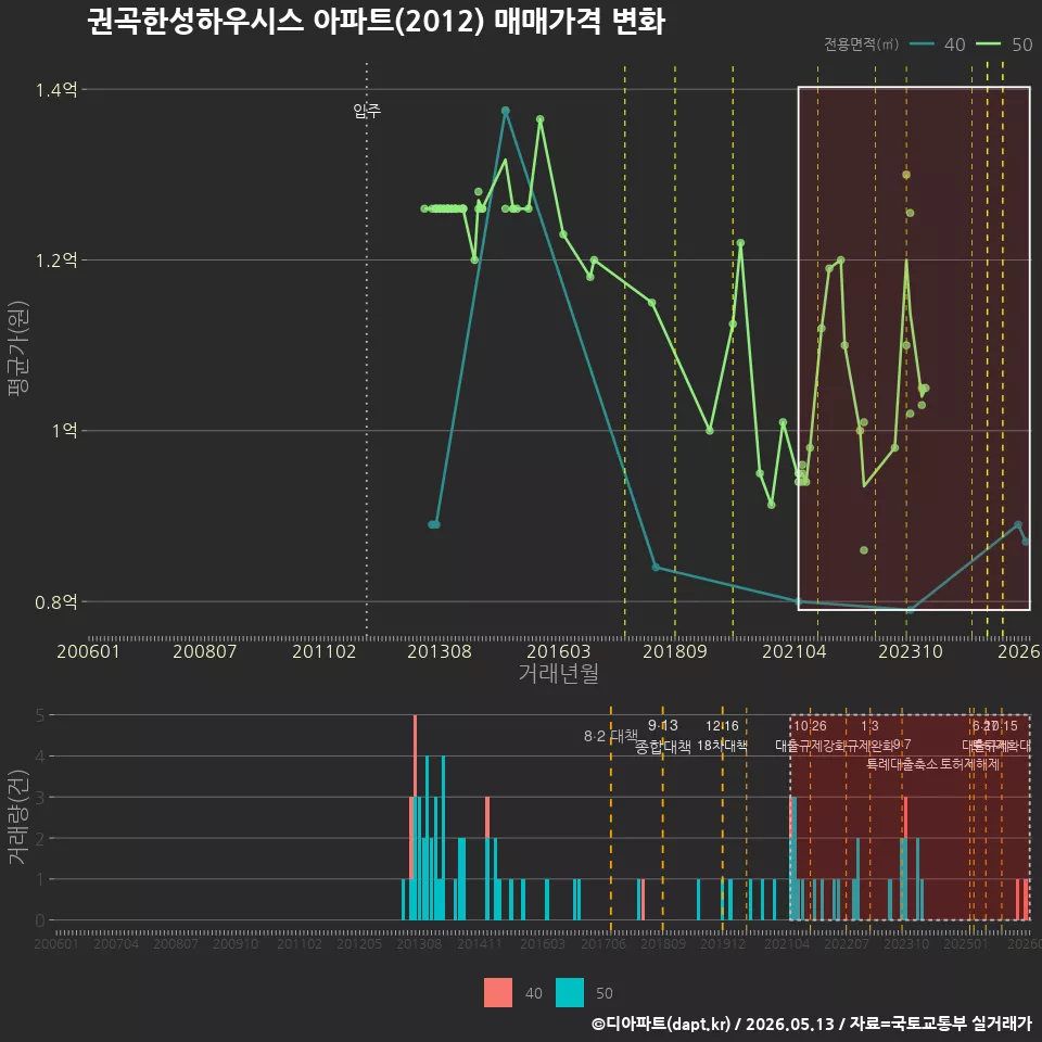 권곡한성하우시스 아파트(2012) 매매가격 변화