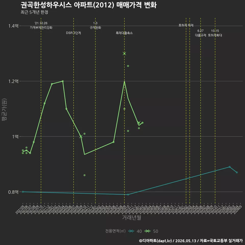권곡한성하우시스 아파트(2012) 매매가격 변화