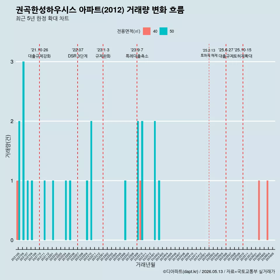 권곡한성하우시스 아파트(2012) 거래량 변화 흐름