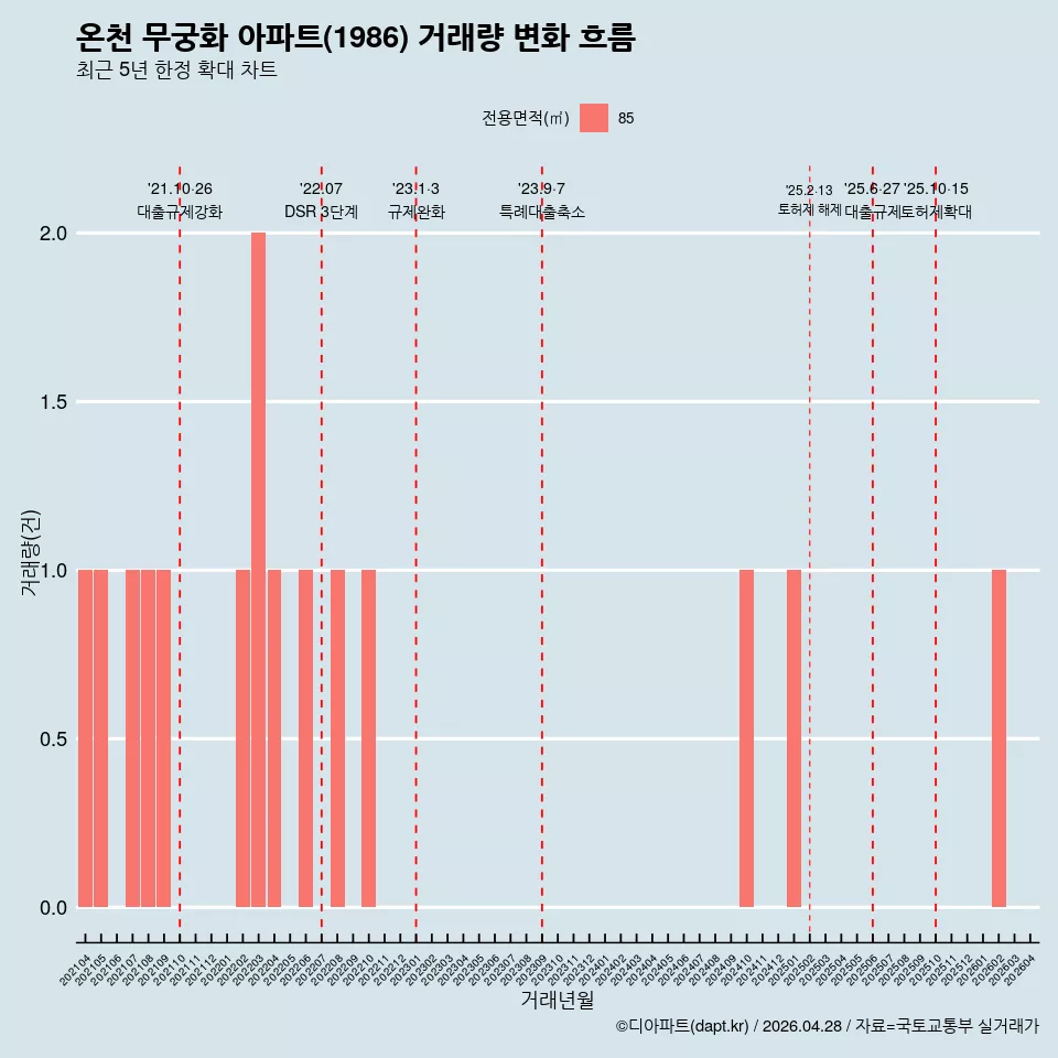 온천 무궁화 아파트(1986) 거래량 변화 흐름