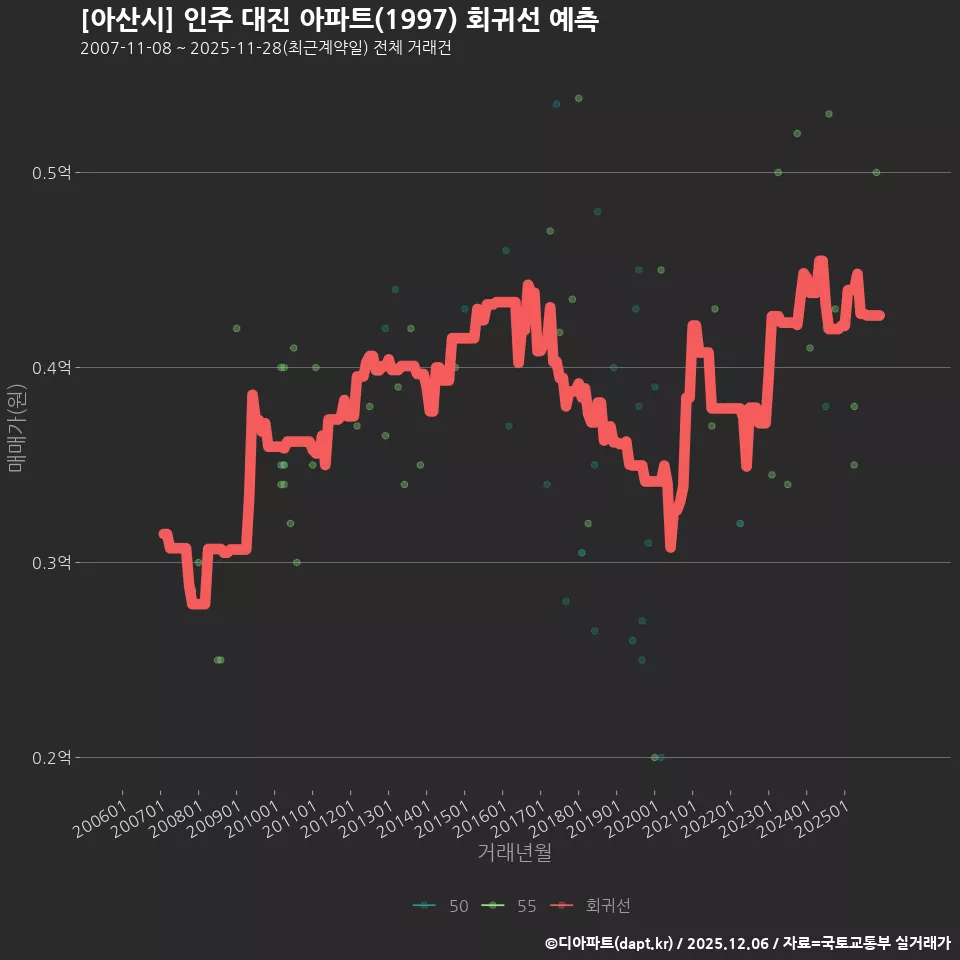 [아산시] 인주 대진 아파트(1997) 회귀선 예측
