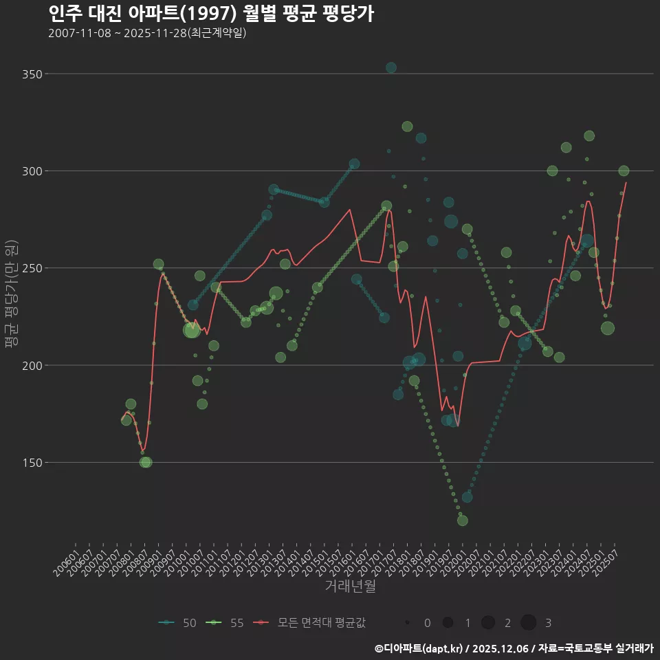 인주 대진 아파트(1997) 월별 평균 평당가